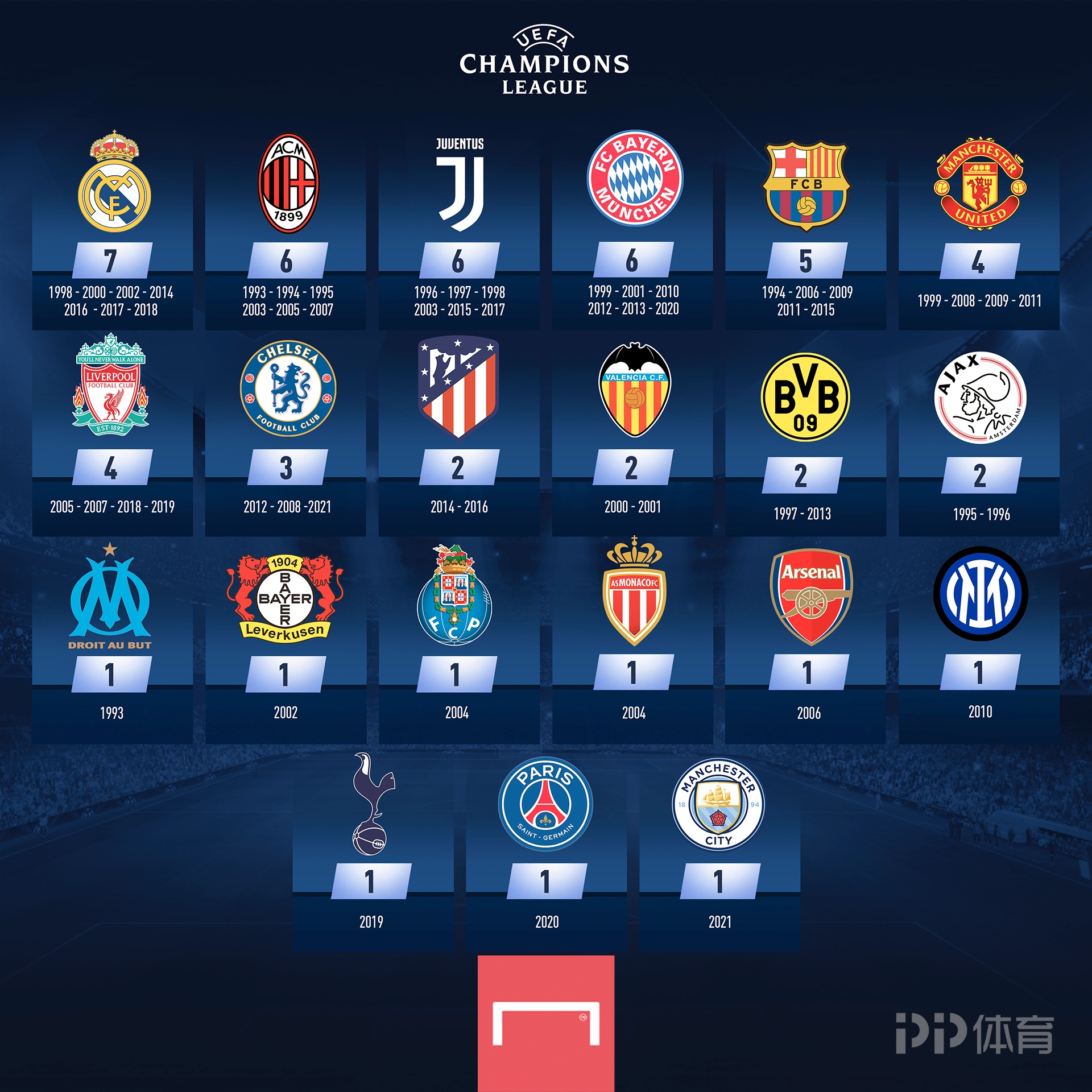 弗里克：控球率再高也没用，最后能赢球才最重要